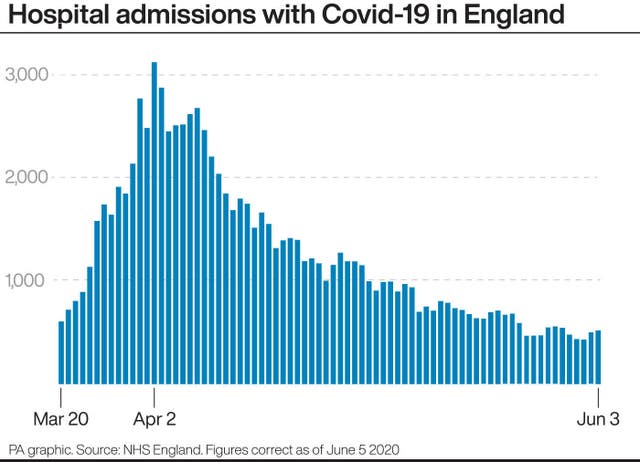 Hospital admissions with Covid-19 in England
