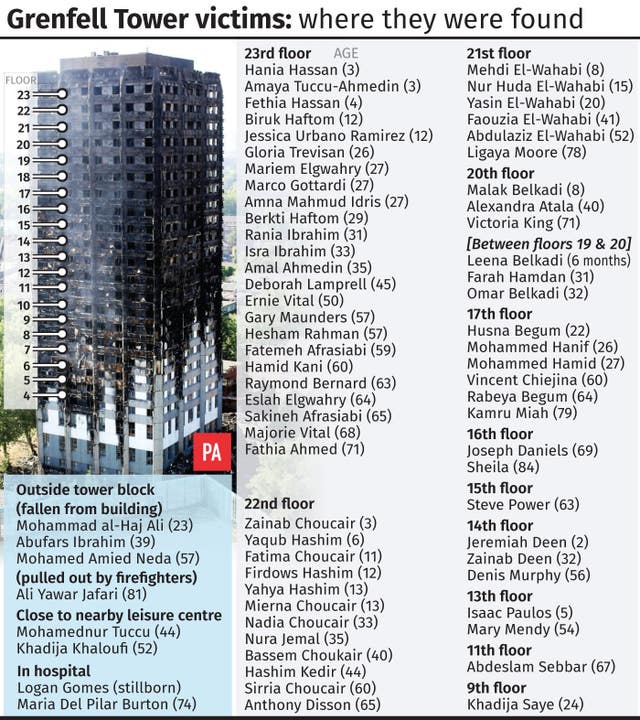 Grenfell Tower victims, where they were found.
