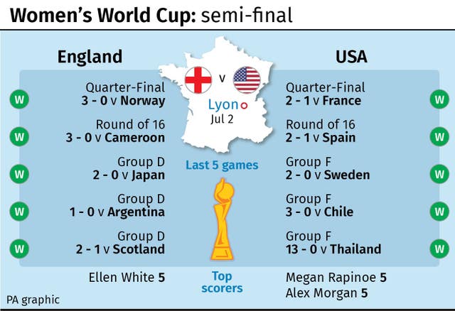 Women’s World Cup: semi-final England v USA