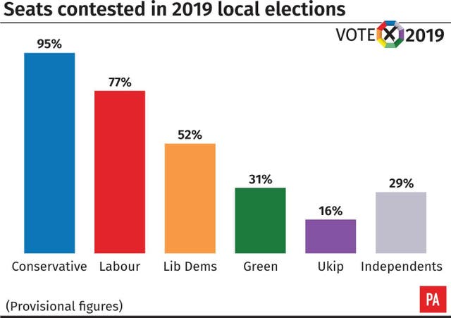 POLITICS Councils