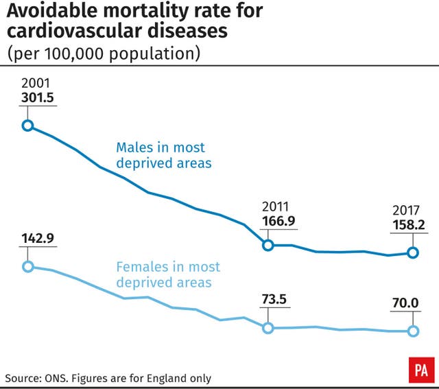 Avoidable mortality rate for cardiovascular diseases