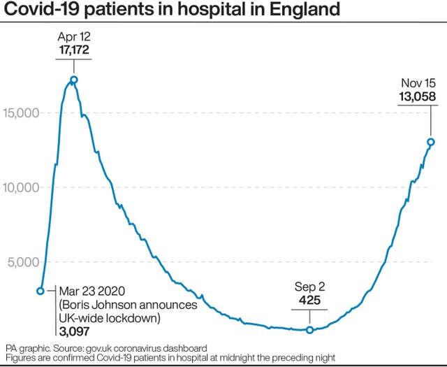 Covid-19 patients in hospital in England