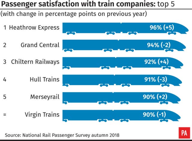 Passenger satisfaction with train companies: top 5