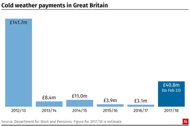 SNOW Weather Payments