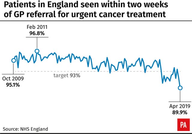 Patients in England seen within two weeks of GP referral for urgent cancer treatment