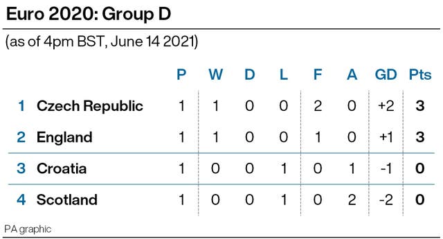The Group D table