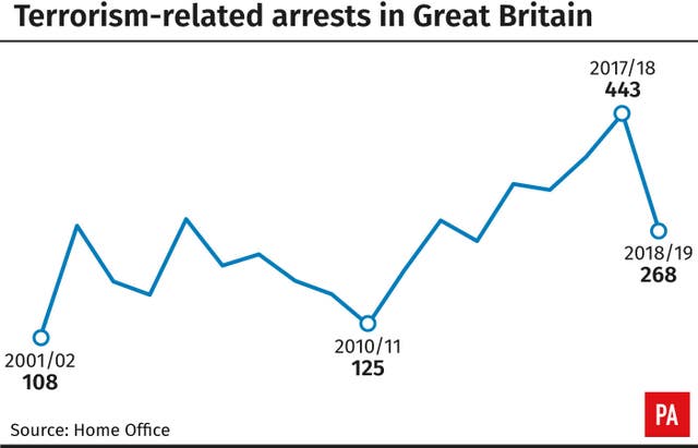 Terrorism-related arrests in Great Britain