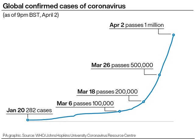 Global confirmed cases of coronavirus