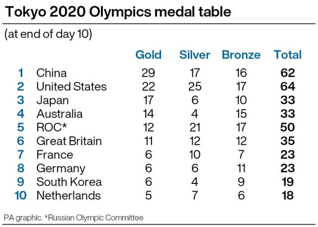 Tokyo 2020 medal table 
