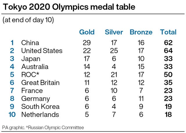 Tokyo 2020 medal table