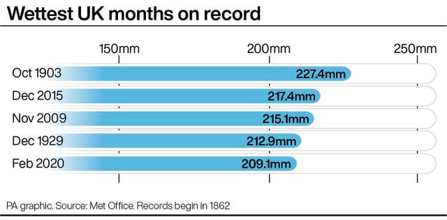 Wettest UK months on record