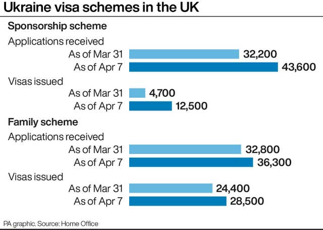 Ukraine visa schemes in the UK