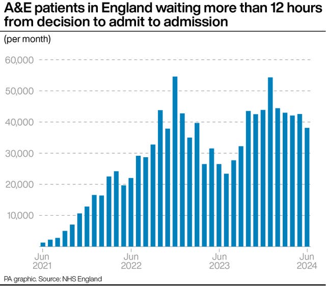 A chart showing the number of A&E patients in England waiting more than 12 hours from a decision to admit to admission