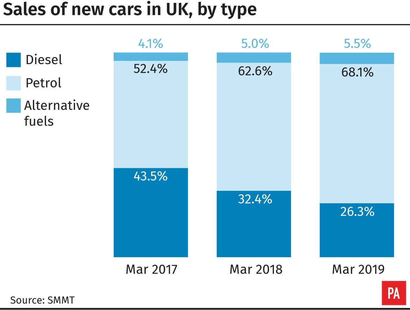 March sees new petrol and alternatively-fuelled vehicles surge in demand