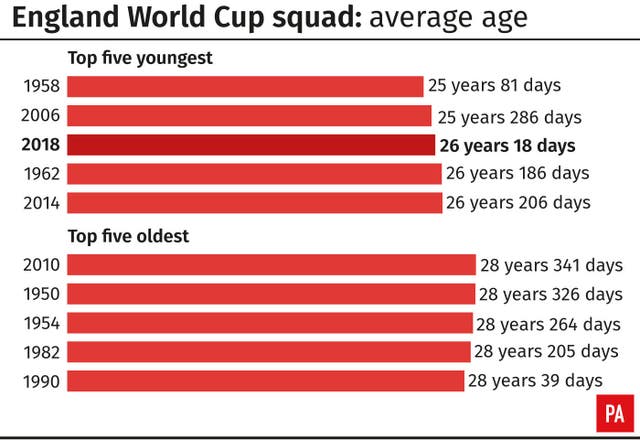 England World Cup squad: average age
