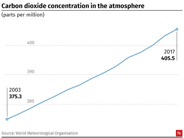 Carbon dioxide concentration in the atmosphere