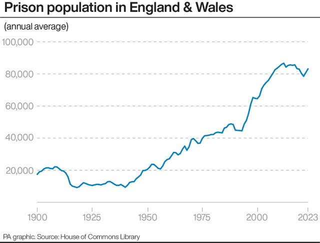 Graphic showing the prison population in England and Wales