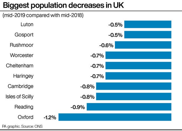 Biggest population decreases in UK