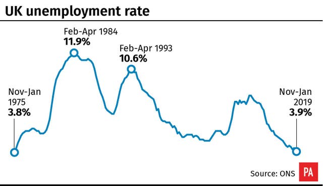 UK unemployment rate