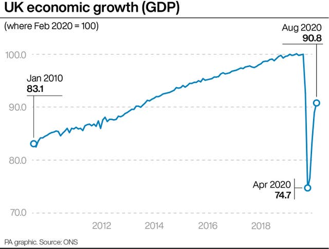 UK economic growth (GDP)