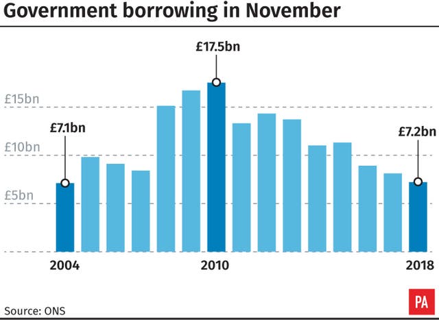 Government borrowing in November