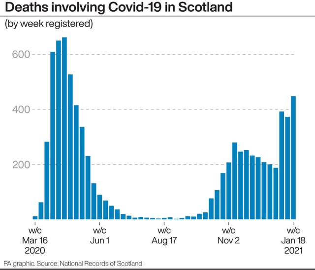 Deaths involving Covid-19 in Scotland