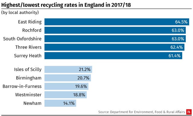 Highest/lowest recycling rates in England in 2017/18, by local authority