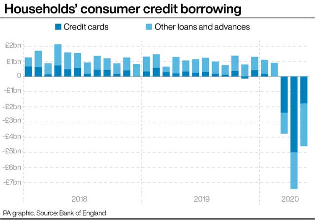 Households' consumer credit borrowing