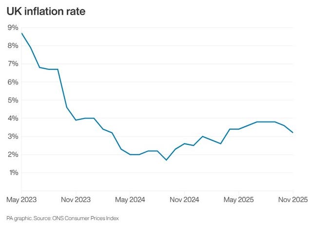 Line graph showing UK inflation rate