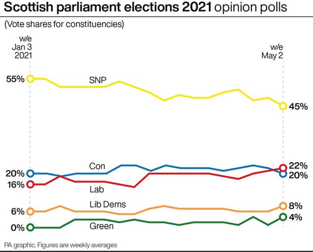 SCOTLAND Election