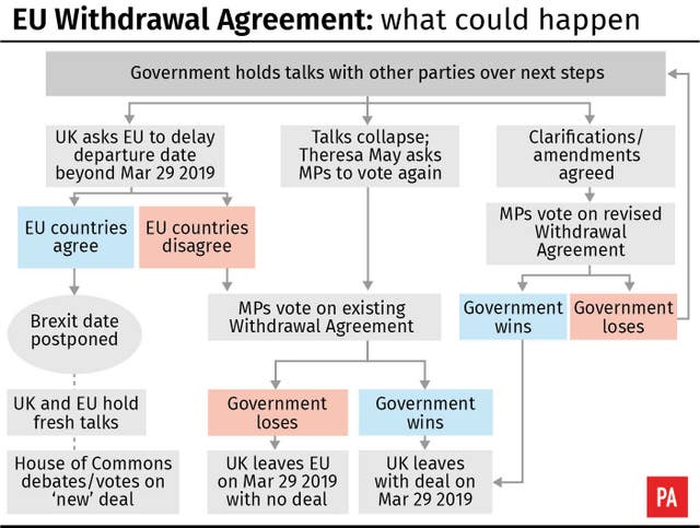EU Withdrawal Agreement: what could happen. 