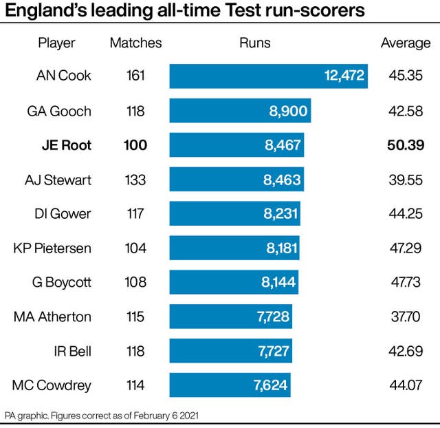 CRICKET England Root