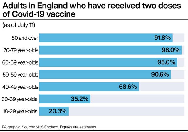 Adults in England who have received two doses of Covid-19 vaccine