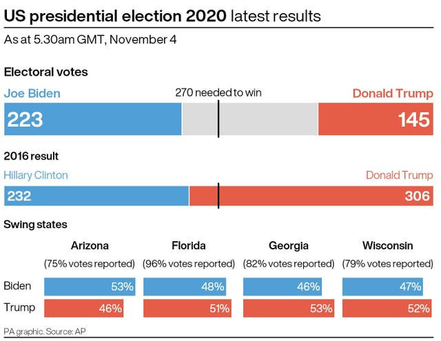 Latest results in the US presidential election