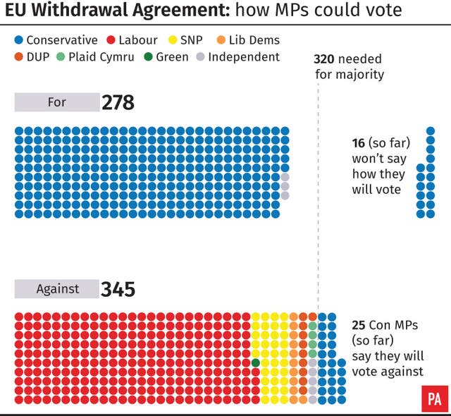 EU Withdrawal Agreement: how MPs could vote