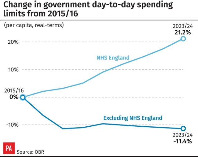 Change in government day-to-day spending limits from 2015/16