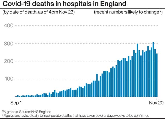 Covid-19 deaths in hospitals in England
