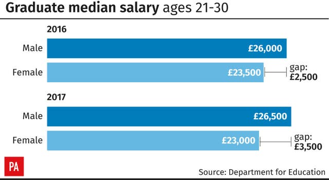 Graduate median salary ages 21-30