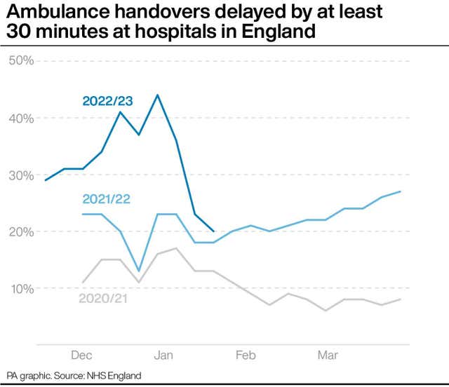 Ambulance handovers delayed by at least 30 minutes at hospitals in England