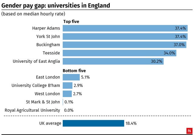 POLITICS GenderPay Universities