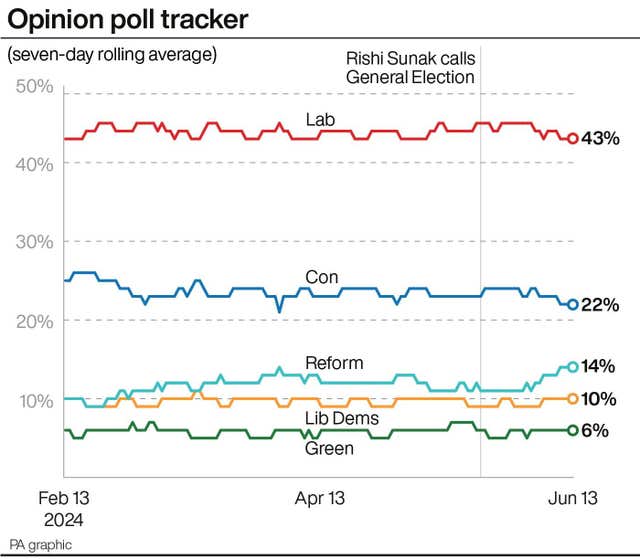 A graph showing the seven-day polling averages for the main political parties, with Labour currently on 43%, 21 points ahead of the Conservatives on 22%, followed by Reform on 14%, the Lib Dems on 10% and the Greens on 6%