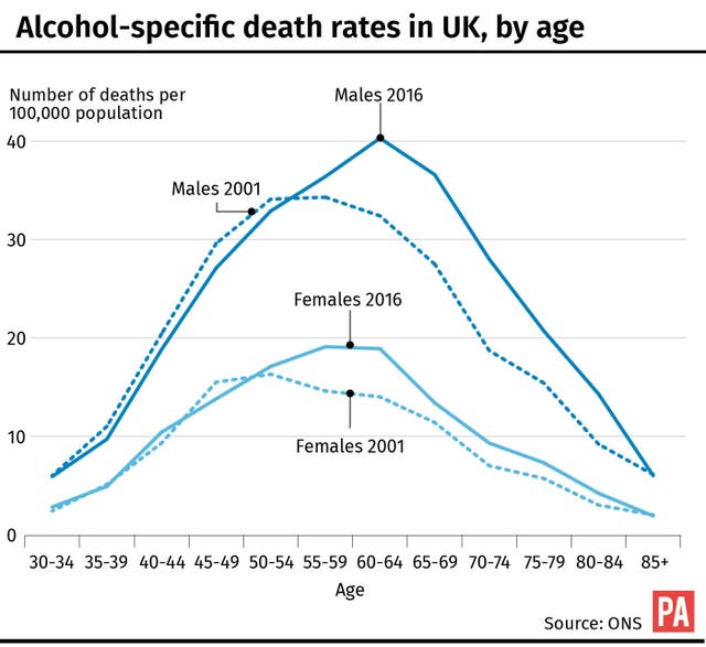 Alcohol-specific death rates in UK, by age (PA Graphics)