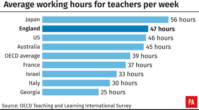 Average working hours for teachers per week