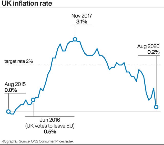 UK inflation rate