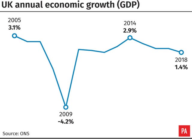 UK annual economic growth