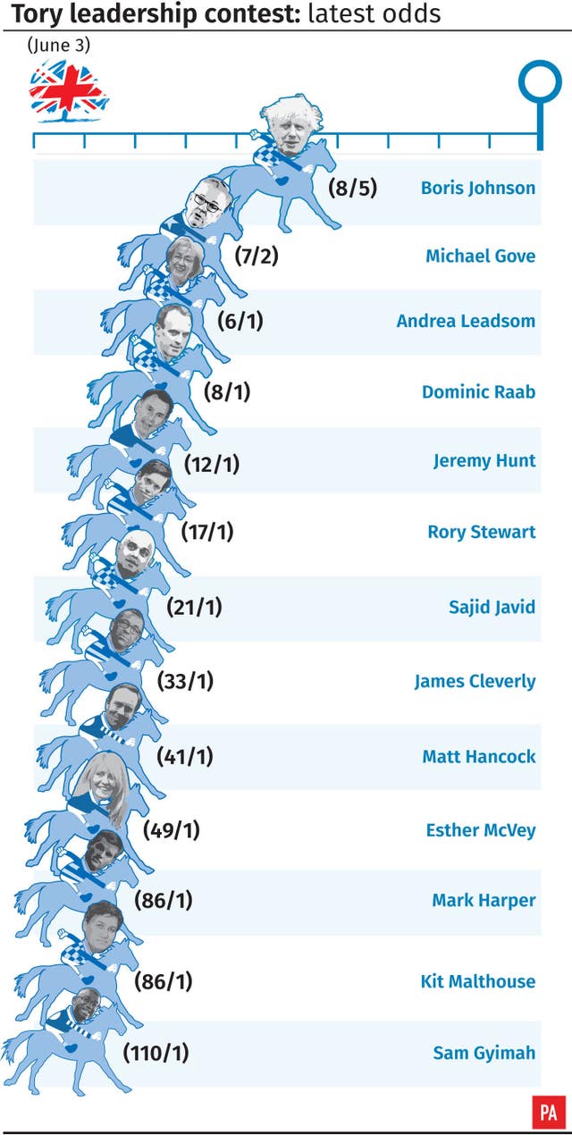 Tory leadership contest: latest odds