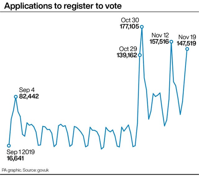 Applications to register to vote