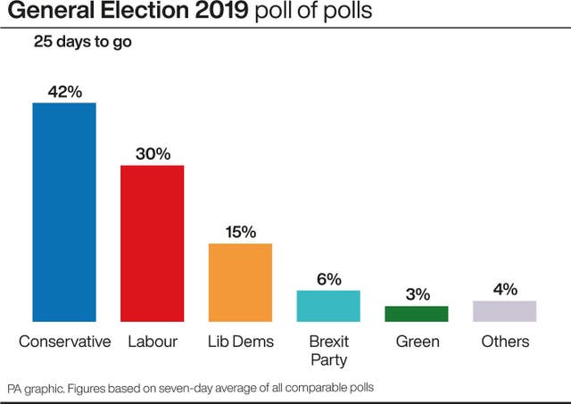 General Election 2019 poll of polls