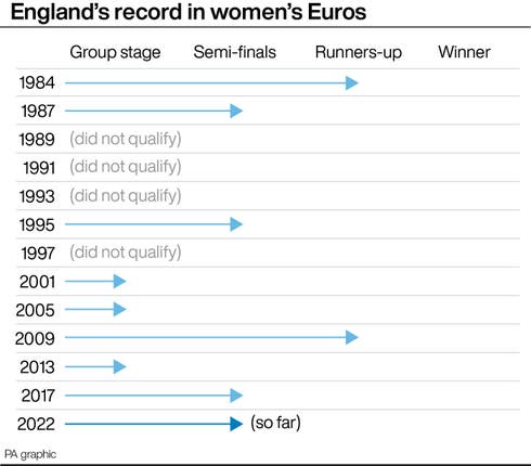 England’s record in women’s Euros
