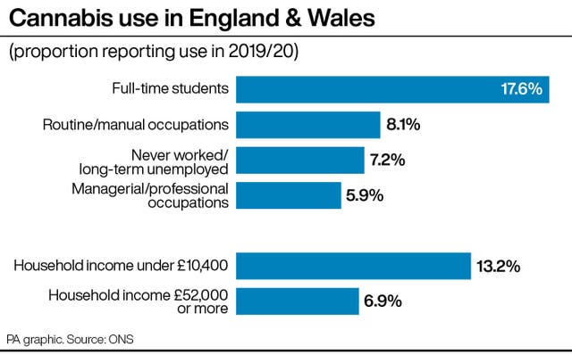 Cannabis use in England & Wales